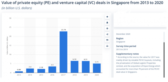 otal VC funding Singapore 2013-2020