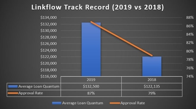linkflow approval rate