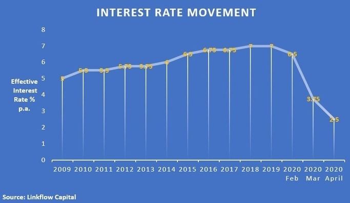 sme loan interest rate trend