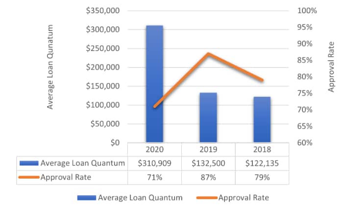 approval rate vs loan quantum