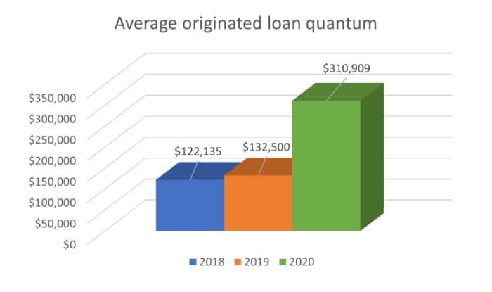 average loan quantum