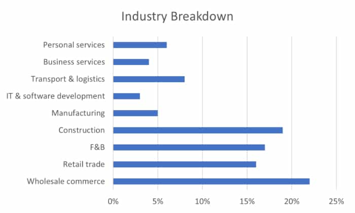 industry breakdown