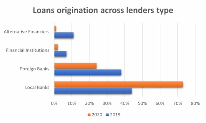 loan origination source lenders