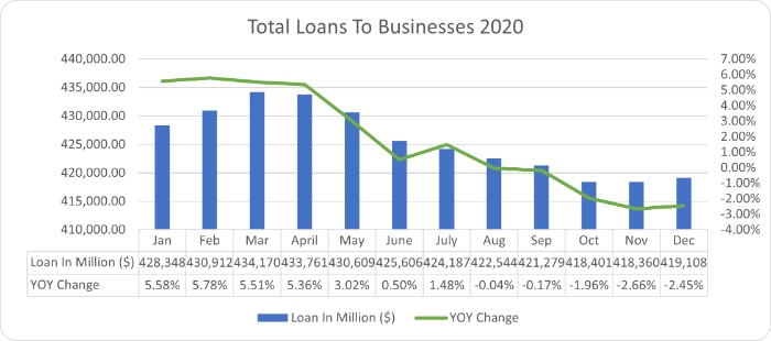 total loans to businesses