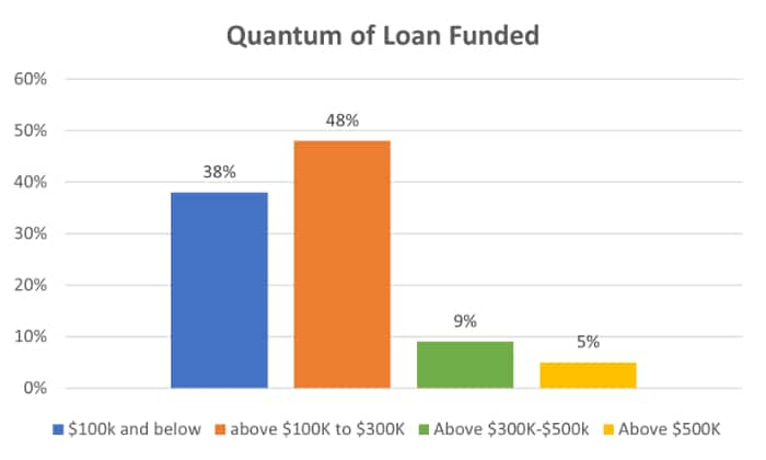 quantum of loan