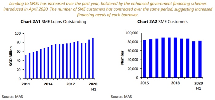 SME customers and loans outstanding