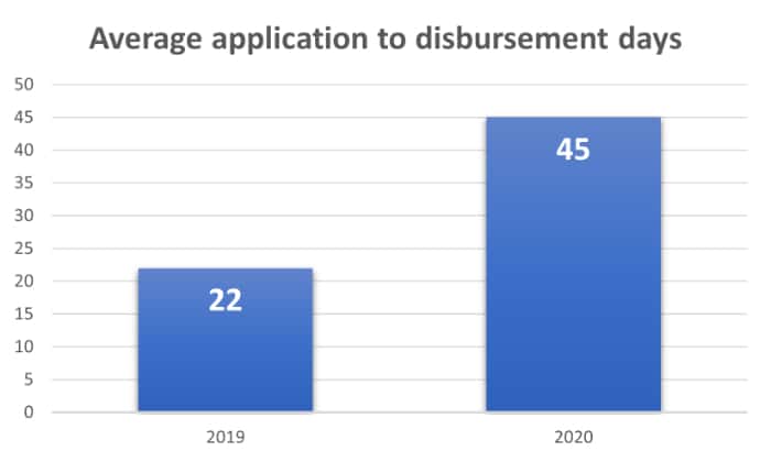 average application to disbursement days