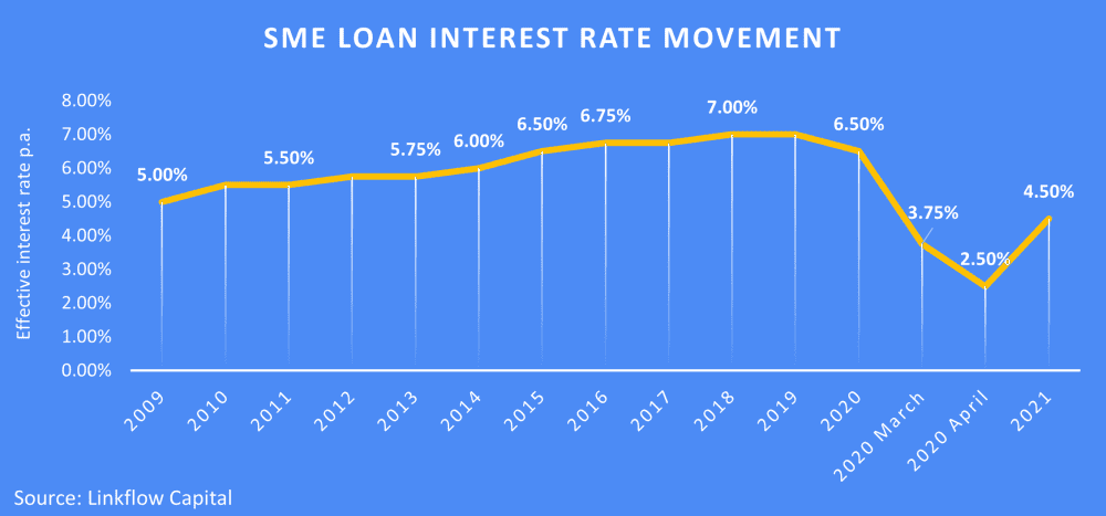 sme business loan interest rate movement