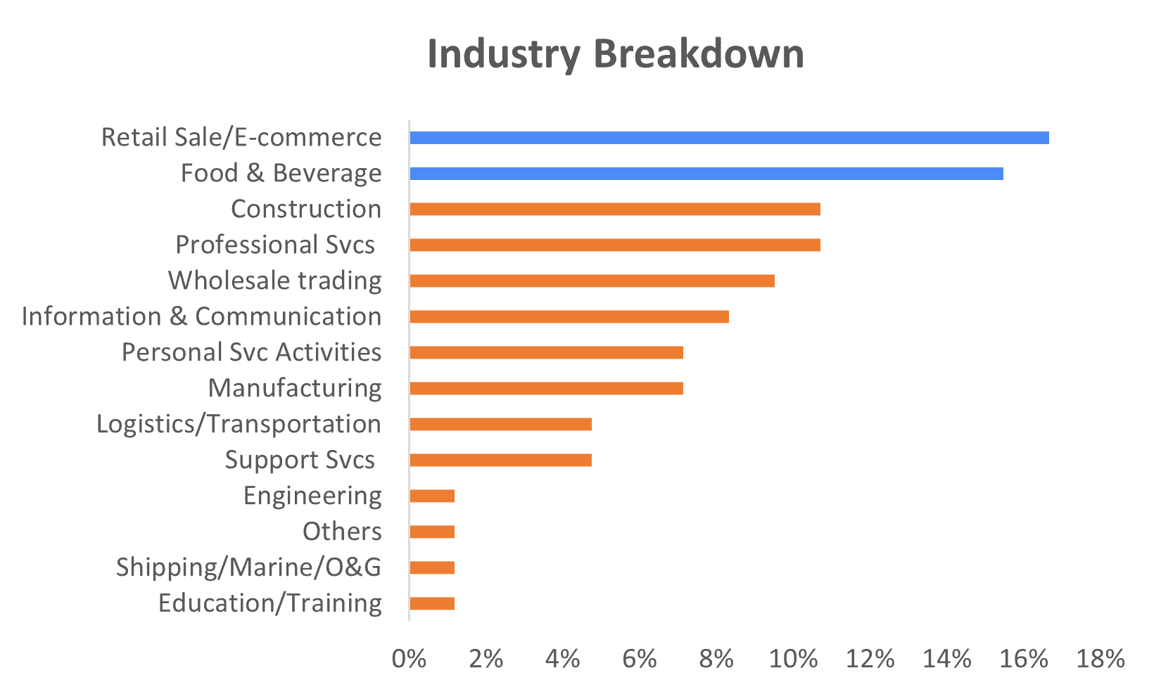 industry breakdown