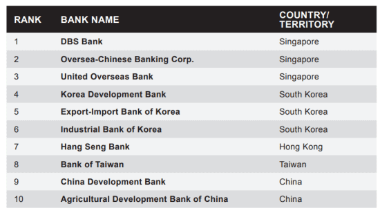 asia's safest banks 2021