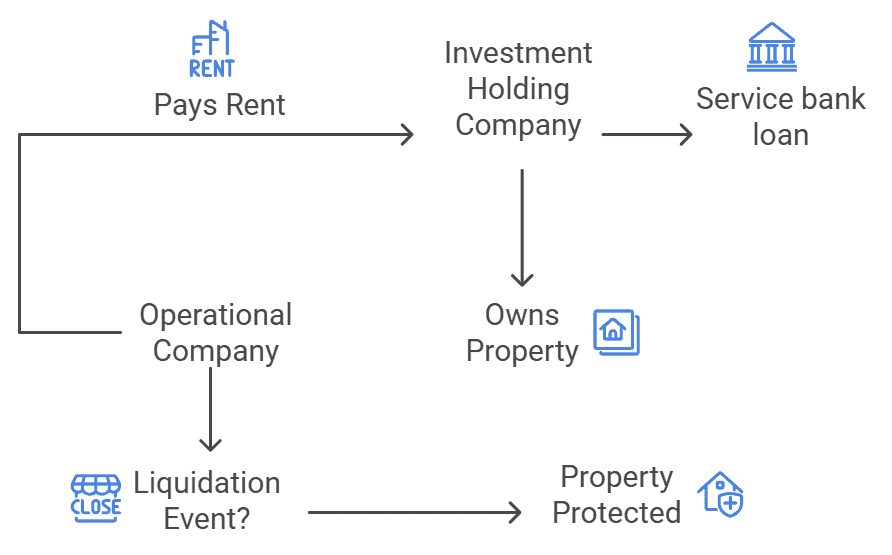 holding company ringfence asset