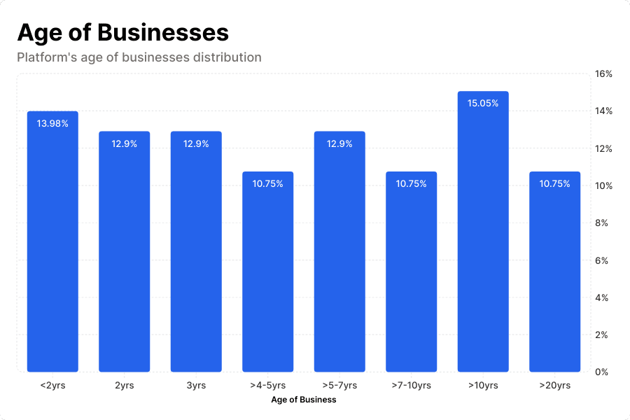 age_of_businesses