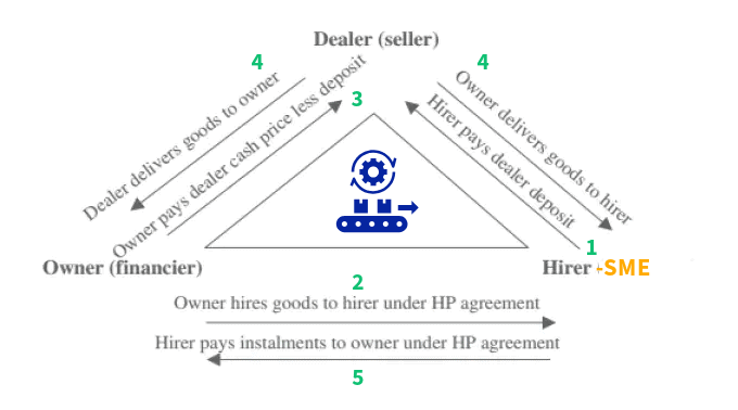 Hirer supplier financier HP arrangement