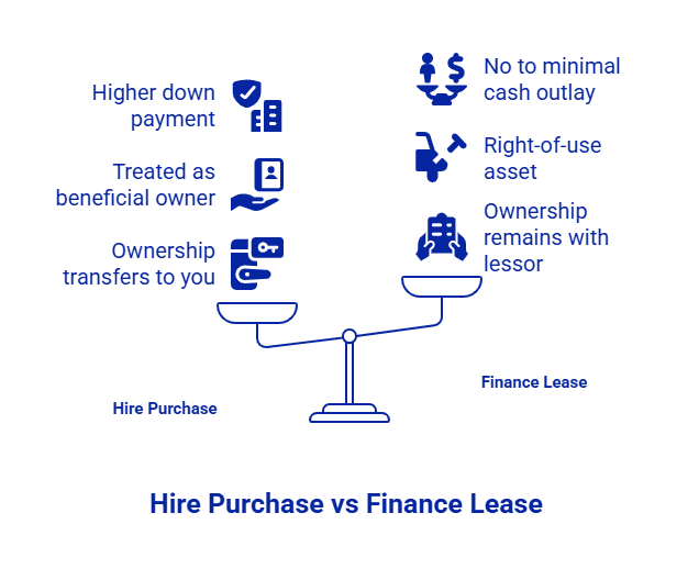 Hire Purchase vs Finance Lease