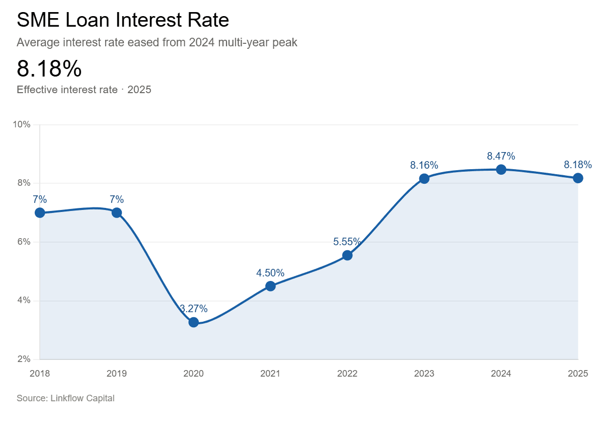 sme loan interest rate